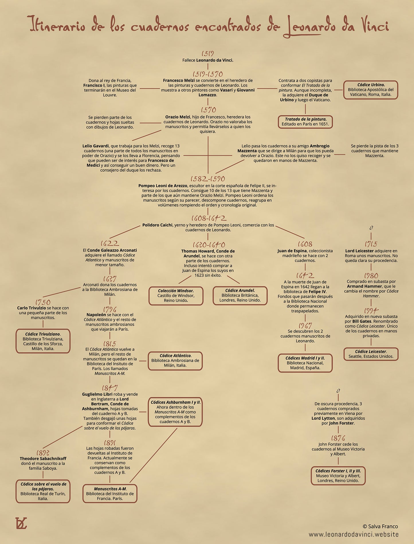 Leonardo - Collector’s Set