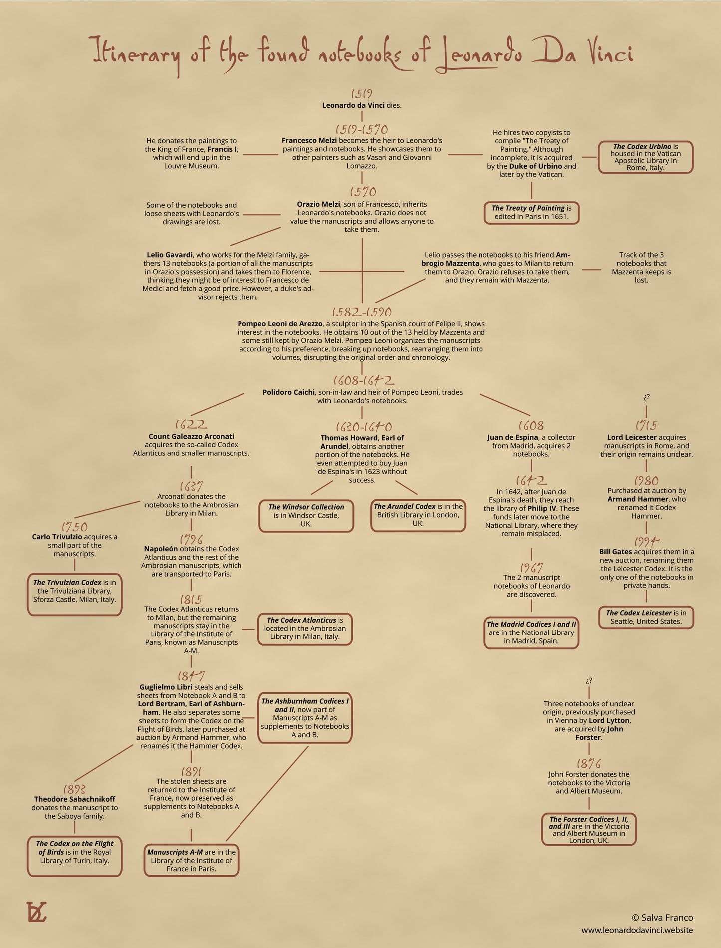 Timeline showing the itinerary of the found notebooks of Leonardo da Vinci and the history of his codices