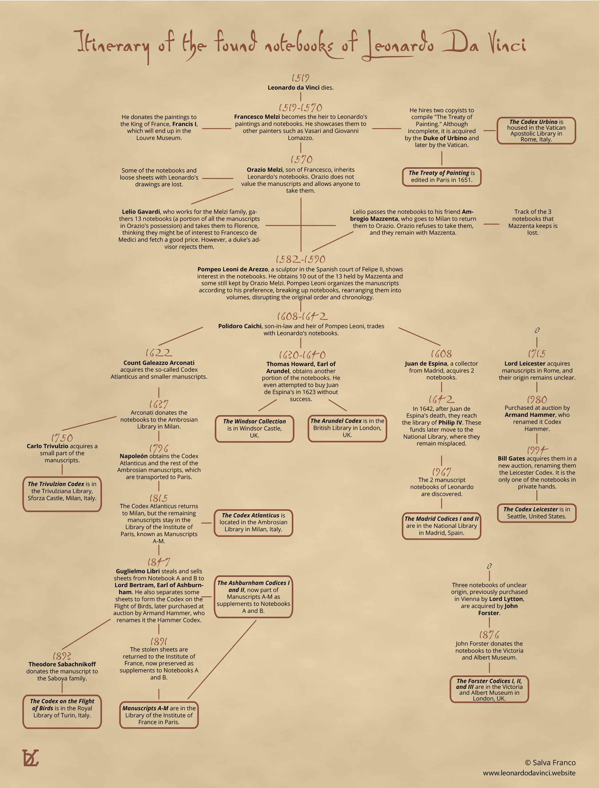Timeline showing the itinerary of the found notebooks of Leonardo da Vinci and the history of his codices
