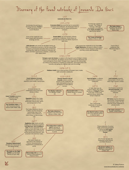 Timeline showing the itinerary of the found notebooks of Leonardo da Vinci and the history of his codices